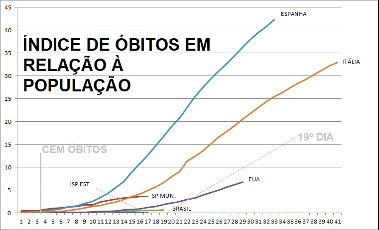 Gráfico com SP estado e município