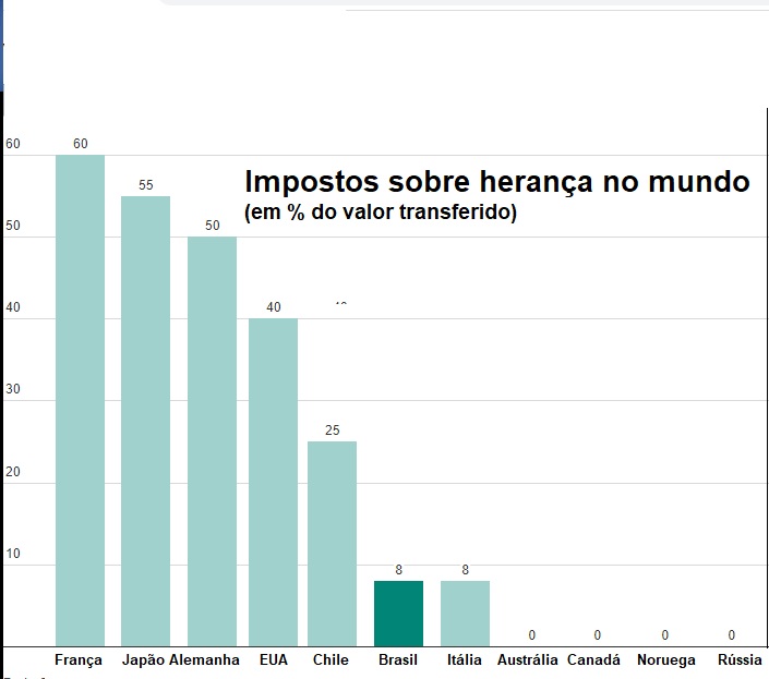 https://oraessa.com.br/wp-content/uploads/2020/05/Imposto-sobre-herança-Brasil-e-mundo.jpg