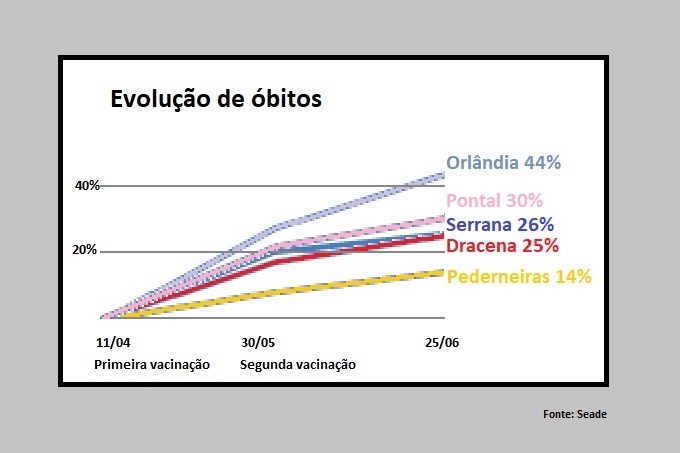 Gráfico evolução de óbitos