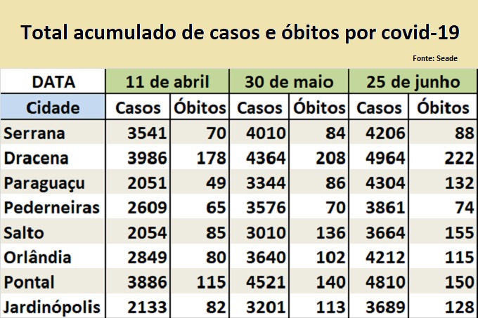 Casos e óbitos