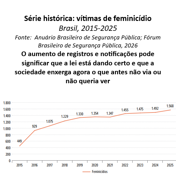 Gráfico de feminicídios